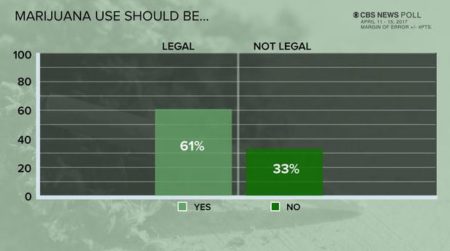 CBS News Poll Marijuana Legal