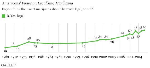 Marijuana Gallup Poll