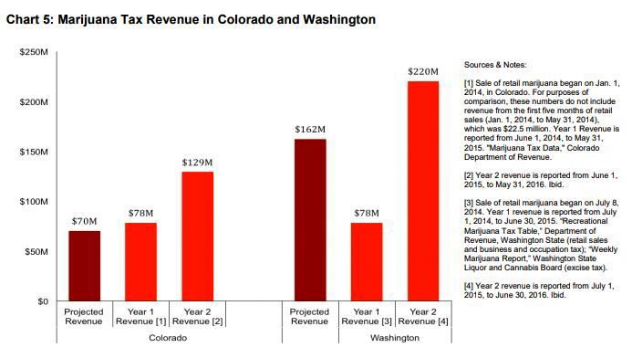 Marijuana Tax Revenue