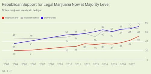 Public Support Legalizing Marijuana